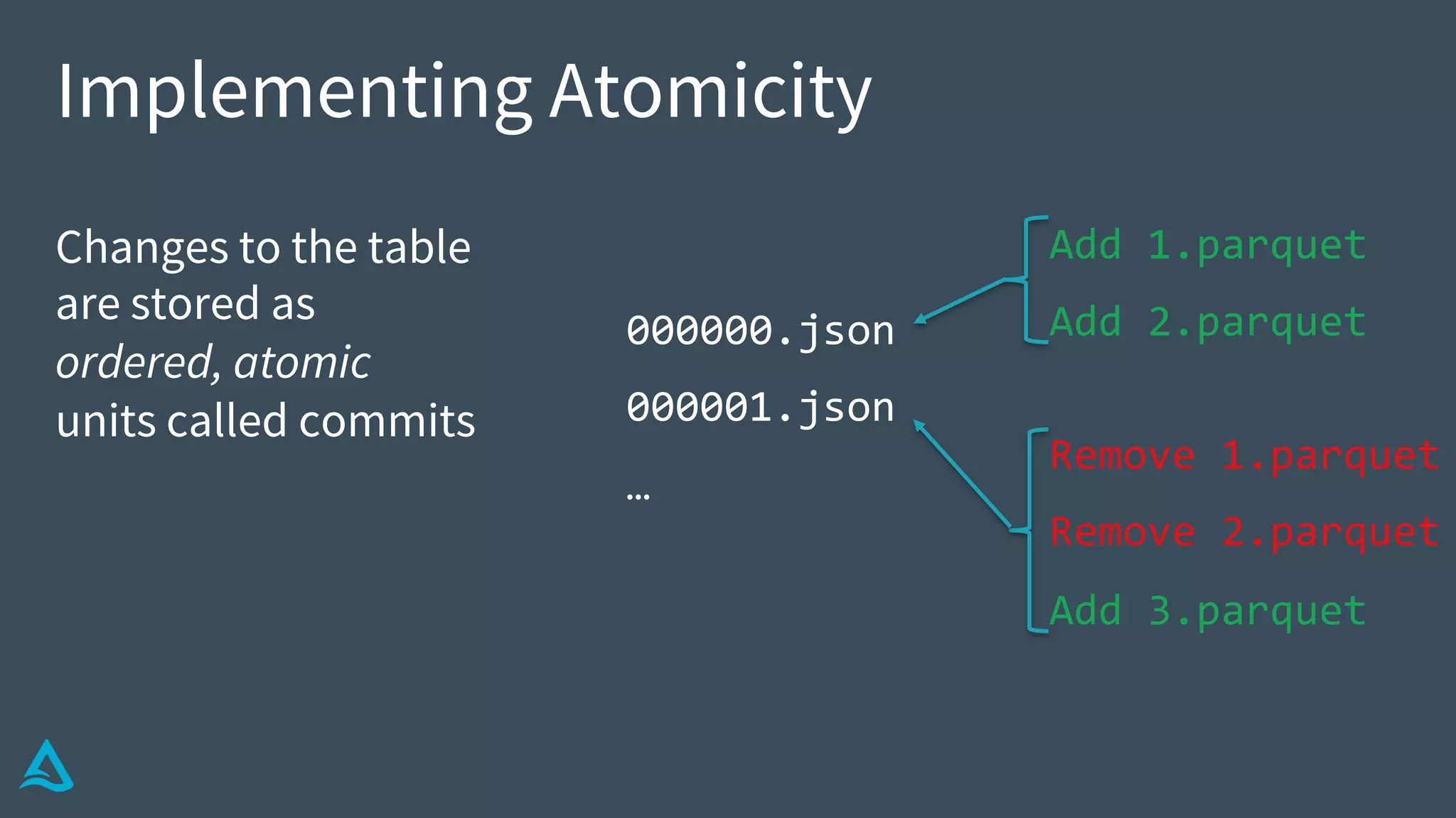 Implementing Atomicity
Changes to the table
are stored as
ordered, atomic
units called commits
Add 1.parquet
Add 2.parquet
Remove 1.parquet
Remove 2.parquet
Add 3.parquet
000000.json
000001.json
…
 