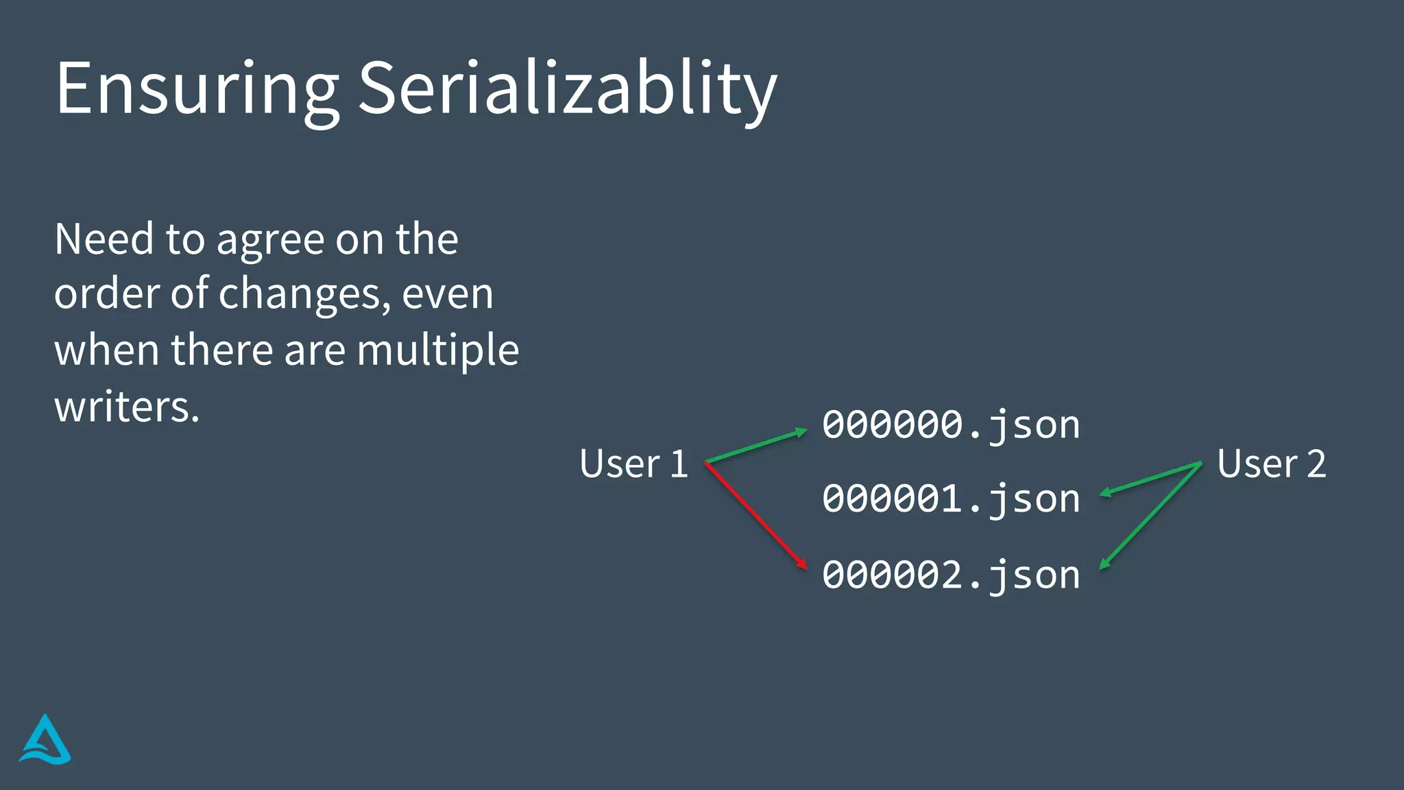 Ensuring Serializablity
Need to agree on the
order of changes, even
when there are multiple
writers. 000000.json
000001.json
000002.json
User 1 User 2
 