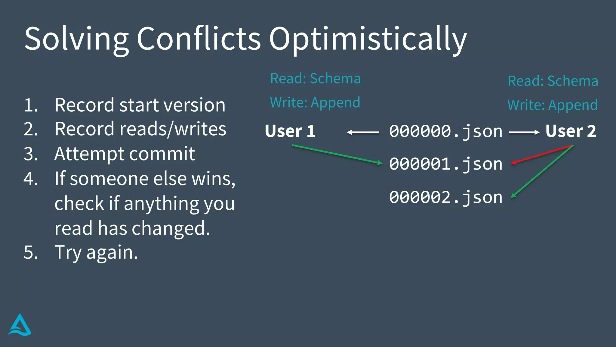 Solving Conflicts Optimistically
1. Record start version
2. Record reads/writes
3. Attempt commit
4. If someone else wins,
check if anything you
read has changed.
5. Try again.
000000.json
000001.json
000002.json
User 1 User 2
Write: Append
Read: Schema
Write: Append
Read: Schema
 