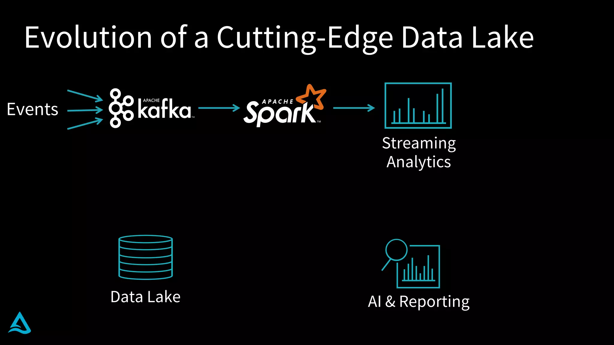 Evolution of a Cutting-Edge Data Lake
Events
AI & Reporting
Streaming
Analytics
Data Lake
 