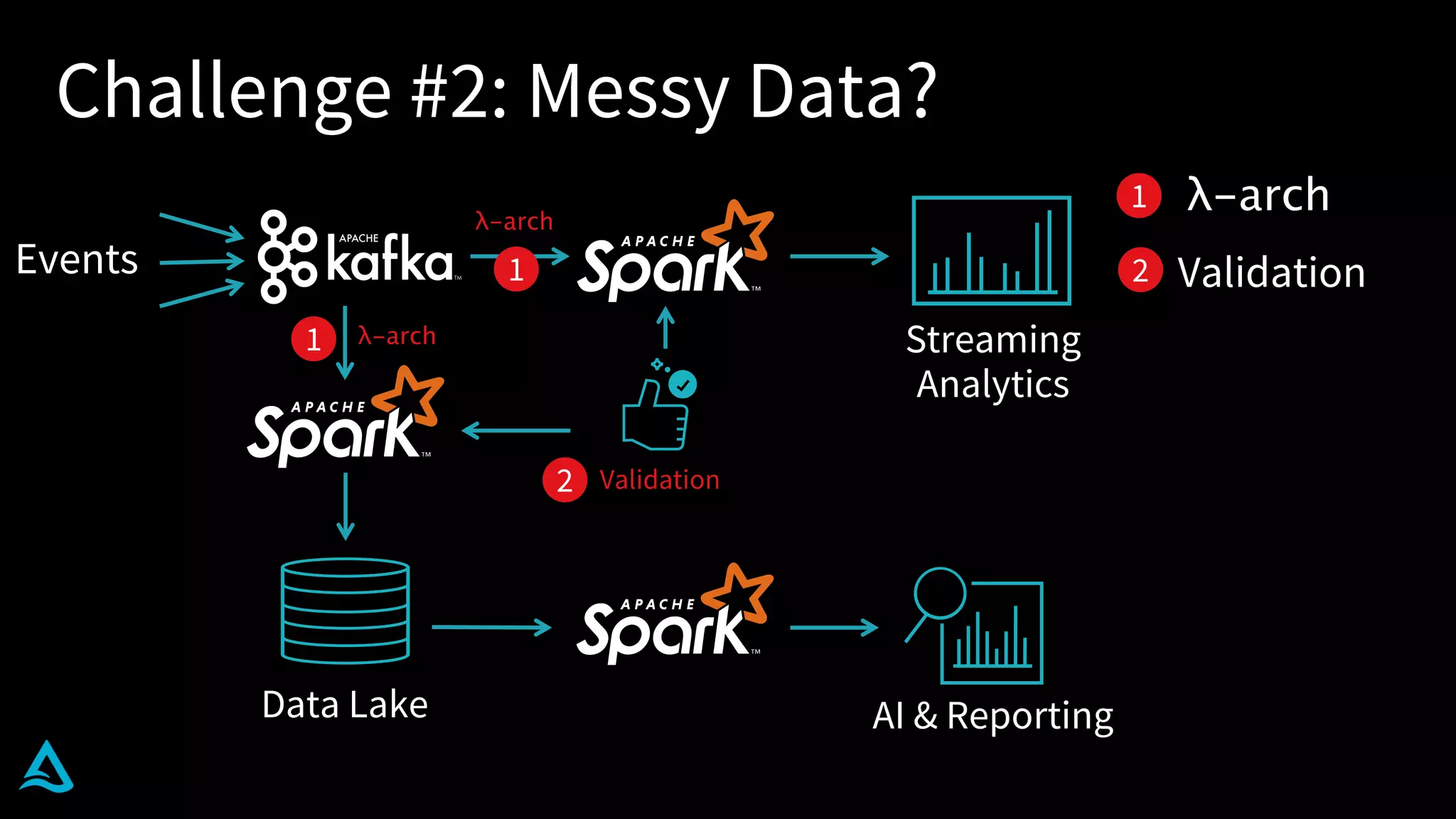 Challenge #2: Messy Data?
Data Lake
λ-arch
λ-arch
Streaming
Analytics
AI & Reporting
Events
Validation
λ-arch
Validation
1
21
1
2
 