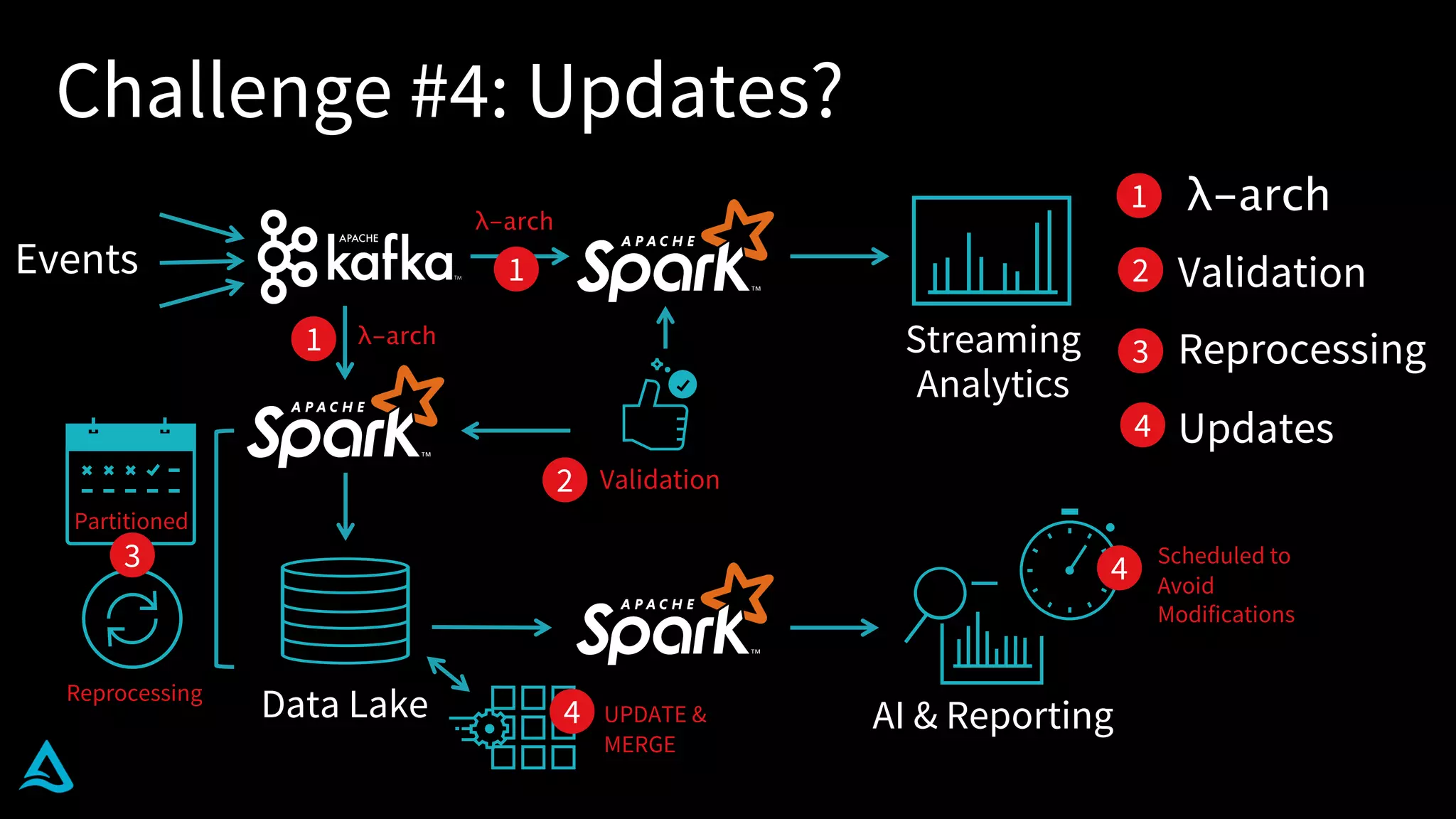 Reprocessing
Challenge #4: Updates?
Data Lake
λ-arch
λ-arch
Streaming
Analytics
AI & Reporting
Events
Validation
λ-arch
Validation
Reprocessing
Updates
Partitioned
UPDATE &
MERGE
Scheduled to
Avoid
Modifications
1
2
3
1
1
3
4
4
4
2
 