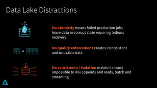 Data Lake Distractions
No atomicity means failed production jobs
leave data in corrupt state requiring tedious
recovery
✗
No quality enforcement creates inconsistent
and unusable data
No consistency / isolation makes it almost
impossible to mix appends and reads, batch and
streaming
 