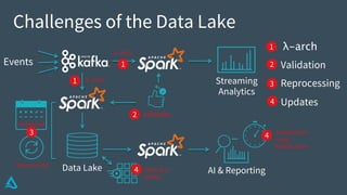 Reprocessing
Challenges of the Data Lake
Data Lake
λ-arch
λ-arch
Streaming
Analytics
AI & Reporting
Events
Validation
λ-arch
Validation
Reprocessing
Updates
Partitioned
UPDATE &
MERGE
Scheduled to
Avoid
Modifications
1
2
3
1
1
3
4
4
4
2
 