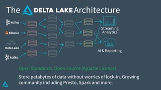 AI & Reporting
Streaming
Analytics
The Architecture
Data Lake
CSV,
JSON, TXT…
Kinesis
Open Standards, Open Source (Apache License)
Store petabytes of data without worries of lock-in. Growing
community including Presto, Spark and more.
 