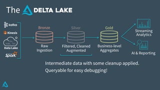 Data Lake
AI & Reporting
Streaming
Analytics
Business-level
Aggregates
Filtered, Cleaned
Augmented
Raw
Ingestion
The
Bronze Silver Gold
CSV,
JSON, TXT…
Kinesis
Intermediate data with some cleanup applied.
Queryable for easy debugging!
 