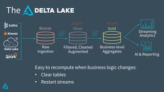 Data Lake
AI & Reporting
Streaming
Analytics
Business-level
Aggregates
Filtered, Cleaned
Augmented
Raw
Ingestion
The
Bronze Silver Gold
CSV,
JSON, TXT…
Kinesis
Easy to recompute when business logic changes:
• Clear tables
• Restart streams
DELETE DELETE
 