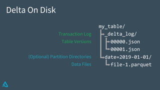 Delta On Disk
my_table/
_delta_log/
00000.json
00001.json
date=2019-01-01/
file-1.parquet
Transaction Log
Table Versions
(Optional) Partition Directories
Data Files
 