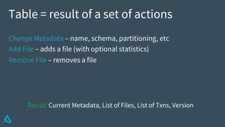 Table = result of a set of actions
Change Metadata – name, schema, partitioning, etc
Add File – adds a file (with optional statistics)
Remove File – removes a file
Result: Current Metadata, List of Files, List of Txns, Version
 