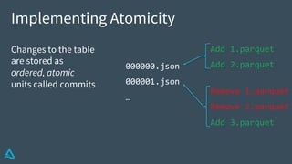 Implementing Atomicity
Changes to the table
are stored as
ordered, atomic
units called commits
Add 1.parquet
Add 2.parquet
Remove 1.parquet
Remove 2.parquet
Add 3.parquet
000000.json
000001.json
…
 