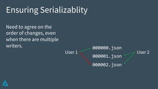 Ensuring Serializablity
Need to agree on the
order of changes, even
when there are multiple
writers. 000000.json
000001.json
000002.json
User 1 User 2
 
