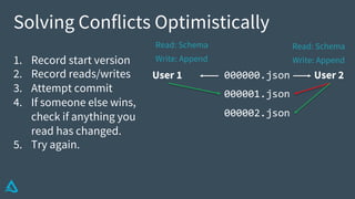 Solving Conflicts Optimistically
1. Record start version
2. Record reads/writes
3. Attempt commit
4. If someone else wins,
check if anything you
read has changed.
5. Try again.
000000.json
000001.json
000002.json
User 1 User 2
Write: Append
Read: Schema
Write: Append
Read: Schema
 