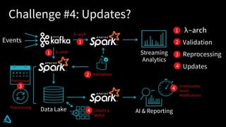 Reprocessing
Challenge #4: Updates?
Data Lake
λ-arch
λ-arch
Streaming
Analytics
AI & Reporting
Events
Validation
λ-arch
Validation
Reprocessing
Updates
Partitioned
UPDATE &
MERGE
Scheduled to
Avoid
Modifications
1
2
3
1
1
3
4
4
4
2
 