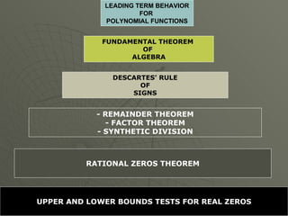 LEADING TERM BEHAVIOR FOR  POLYNOMIAL FUNCTIONS FUNDAMENTAL THEOREM  OF  ALGEBRA DESCARTES’ RULE OF SIGNS - REMAINDER THEOREM - FACTOR THEOREM - SYNTHETIC DIVISION RATIONAL ZEROS THEOREM UPPER AND LOWER BOUNDS TESTS FOR REAL ZEROS 