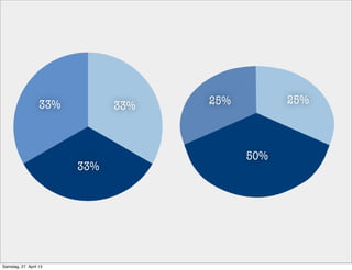25% 25%
50%
33% 33%
33%
Samstag, 27. April 13
 