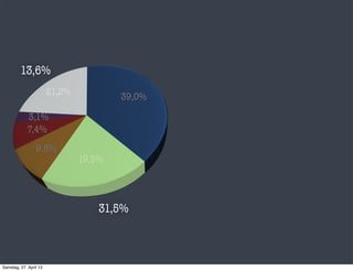 39,0%
19,5%
9,8%
7,4%
3,1%
21,2%
31,5%
13,6%
Samstag, 27. April 13
 