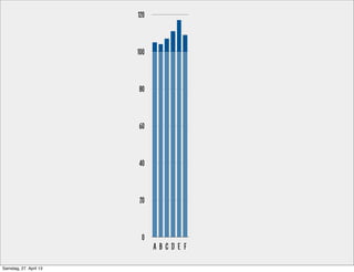 0
20
40
60
80
100
120
A B C D E F
Samstag, 27. April 13
 