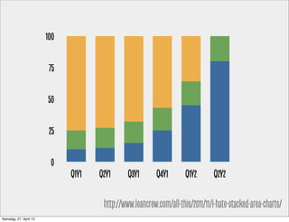 0
25
50
75
100
Q1Y1 Q2Y1 Q3Y1 Q4Y1 Q1Y2 Q2Y2
http://www.leancrew.com/all-this/2011/11/i-hate-stacked-area-charts/
Samstag, 27. April 13
 
