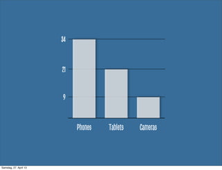 Phones Tablets Cameras
34
21
9
Samstag, 27. April 13
 
