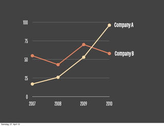 0
25
50
75
100
2007 2008 2009 2010
CompanyB
CompanyA
Samstag, 27. April 13
 