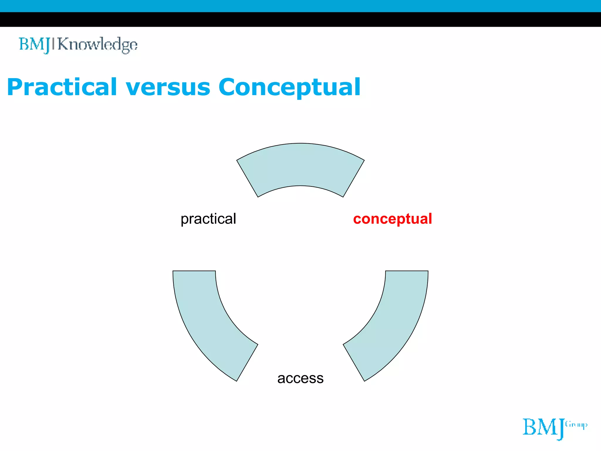 Practical versus Conceptual conceptual access practical 