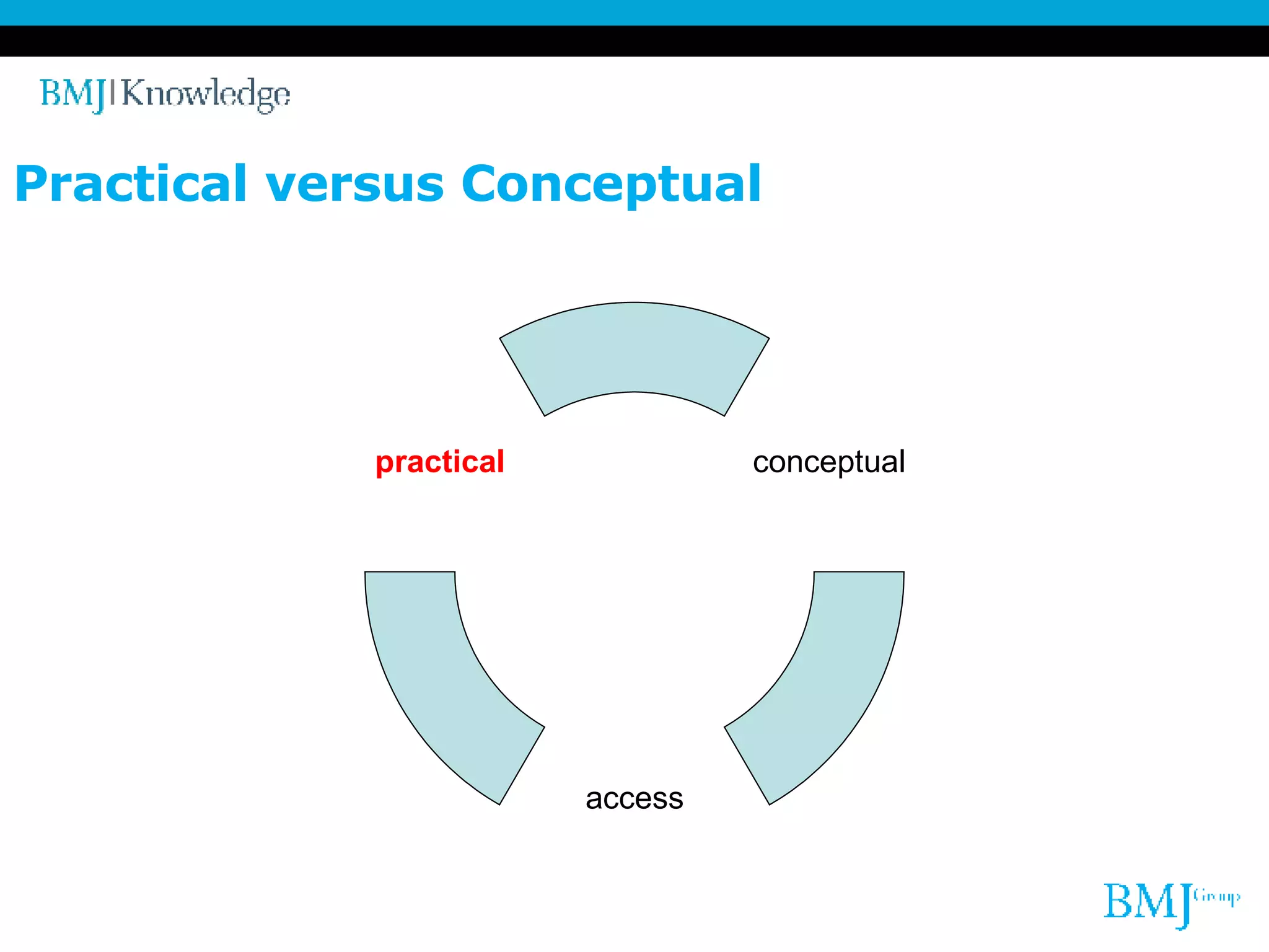 Practical versus Conceptual conceptual access practical 