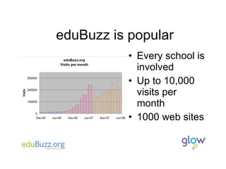 eduBuzz is popular Every school is involved Up to 10,000 visits per month 1000 web sites 
