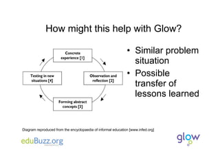 How might this help with Glow? Similar problem situation Possible transfer of lessons learned Diagram reproduced from the encyclopaedia of informal education [www.infed.org]  