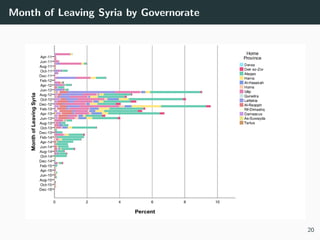 Month of Leaving Syria by Governorate
20
 