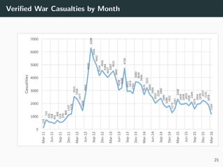 Veriﬁed War Casualties by Month
21
 