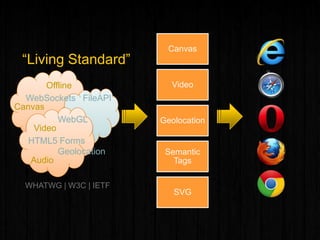 “Living Standard”
WebSockets FileAPI
WebGL
HTML5 Forms
Geolocation
Offline
Canvas
Video
Audio
Canvas
Video
Geolocation
Semantic
Tags
SVG
WHATWG | W3C | IETF
 