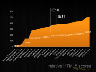 25 26 41
138138
286287303320329337
374378386389390397415430434448
498505
0
100
200
300
400
500
600
relative HTML5 scores
IE10
IE11
HTML5Test.com
 