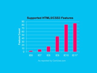 0
10
20
30
40
50
60
70
80
90
IE6 IE7 IE8 IE9 IE10 IE11*
FeatureCount
Supported HTML5/CSS3 Features
As reported by CanIUse.com
 