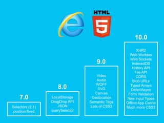 Selectors (2.1)
position:fixed
7.0 LocalStorage
DragDrop API
JSON
querySelector
8.0
Video
Audio
WOFF
SVG
Canvas
Geolocation
Semantic Tags
Lots of CSS3
9.0
XHR2
Web Workers
Web Sockets
IndexedDB
History API
File API
CORS
Blob URLs
Typed Arrays
Defer/Async
Form Validation
New Input Types
Offline App Cache
Much more CSS3
10.0
 
