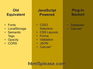 Old
Equivalent
Plug-in
Backed
JavaScript
Powered
• Fonts
• LocalStorage
• Semantic
Tags
• Opacity
• CORS
• CSS3
Selectors
• CSS Layouts
• Forms
• Validation
• JSON
• Canvas*
• Database
• Canvas*
 