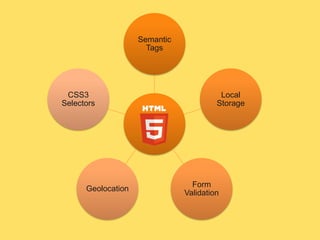 Semantic
Tags
Local
Storage
Form
Validation
Geolocation
CSS3
Selectors
 