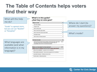 The Table of Contents helps voters
find their way
What will this help
me do? Where do I start (to
answer my questions)?
What's inside?
What languages are
available (and what
information is in my
language)?
"Guide" is a generic term,
but you can use "Booklet"
or "Pamphlet"
 