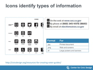 Icons identify types of information
Format For
.jpg Printed document
.png Web and screens
.tif Large posters and banners
http://civicdesign.org/resources-for-creating-voter-guides/
 