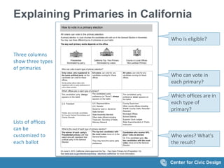 Explaining Primaries in California
Who can vote in
each primary?
Who is eligible?
Who wins? What's
the result?
Which offices are in
each type of
primary?
Three columns
show three types
of primaries
Lists of offices
can be
customized to
each ballot
 