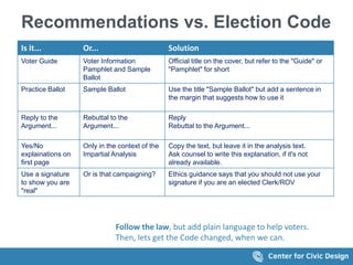Recommendations vs. Election Code
Is it... Or... Solution
Voter Guide Voter Information
Pamphlet and Sample
Ballot
Official title on the cover, but refer to the "Guide" or
"Pamphlet" for short
Practice Ballot Sample Ballot Use the title "Sample Ballot" but add a sentence in
the margin that suggests how to use it
Reply to the
Argument...
Rebuttal to the
Argument...
Reply
Rebuttal to the Argument...
Yes/No
explainations on
first page
Only in the context of the
Impartial Analysis
Copy the text, but leave it in the analysis text.
Ask counsel to write this explanation, if it's not
already available.
Use a signature
to show you are
"real"
Or is that campaigning? Ethics guidance says that you should not use your
signature if you are an elected Clerk/ROV
Follow the law, but add plain language to help voters.
Then, lets get the Code changed, when we can.
 