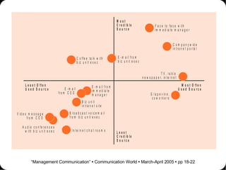 “ Management Communication”  •  Communication World  •  March-April 2005  •  pp 18-22 