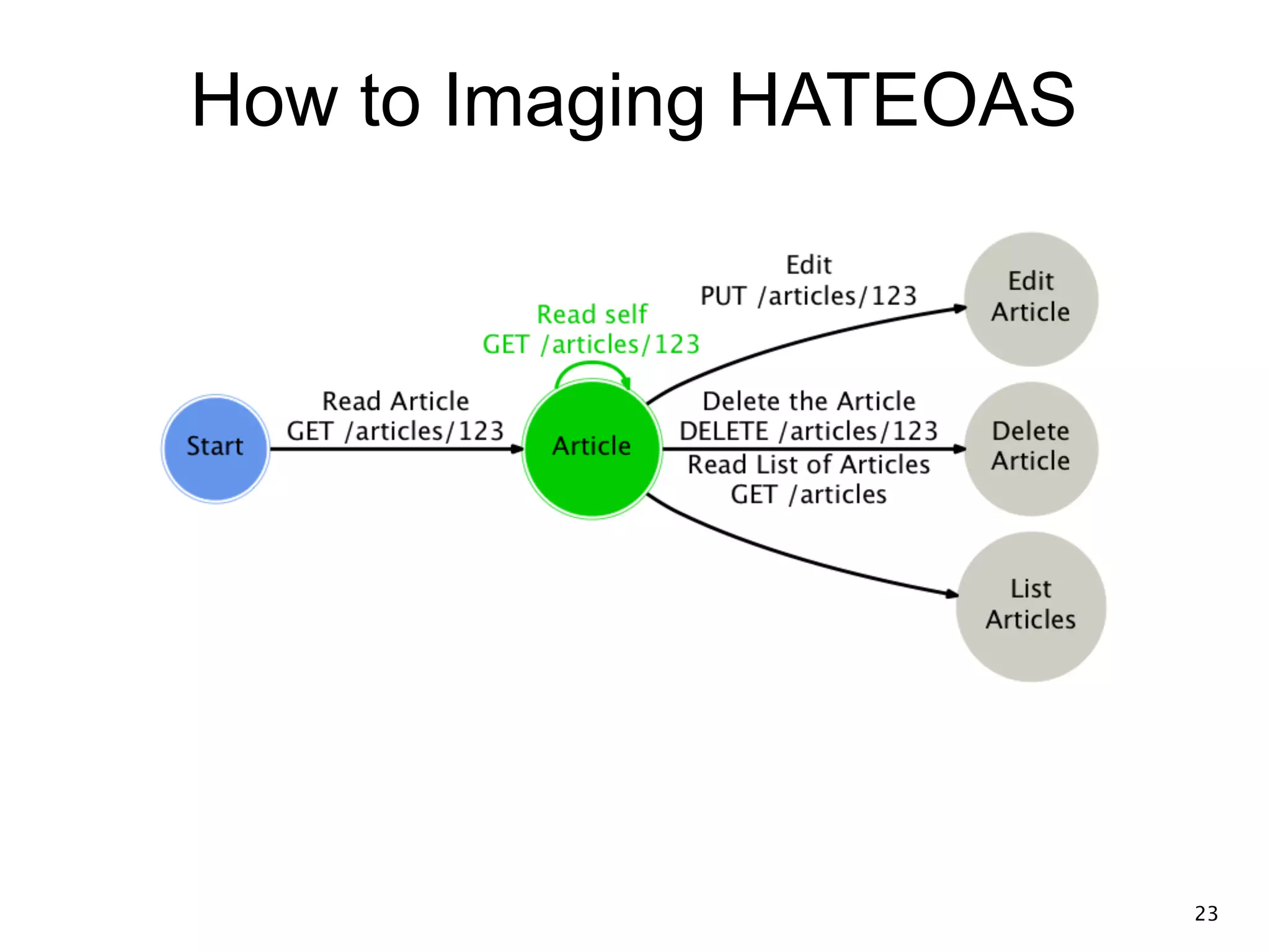 How to Imaging HATEOAS 23 