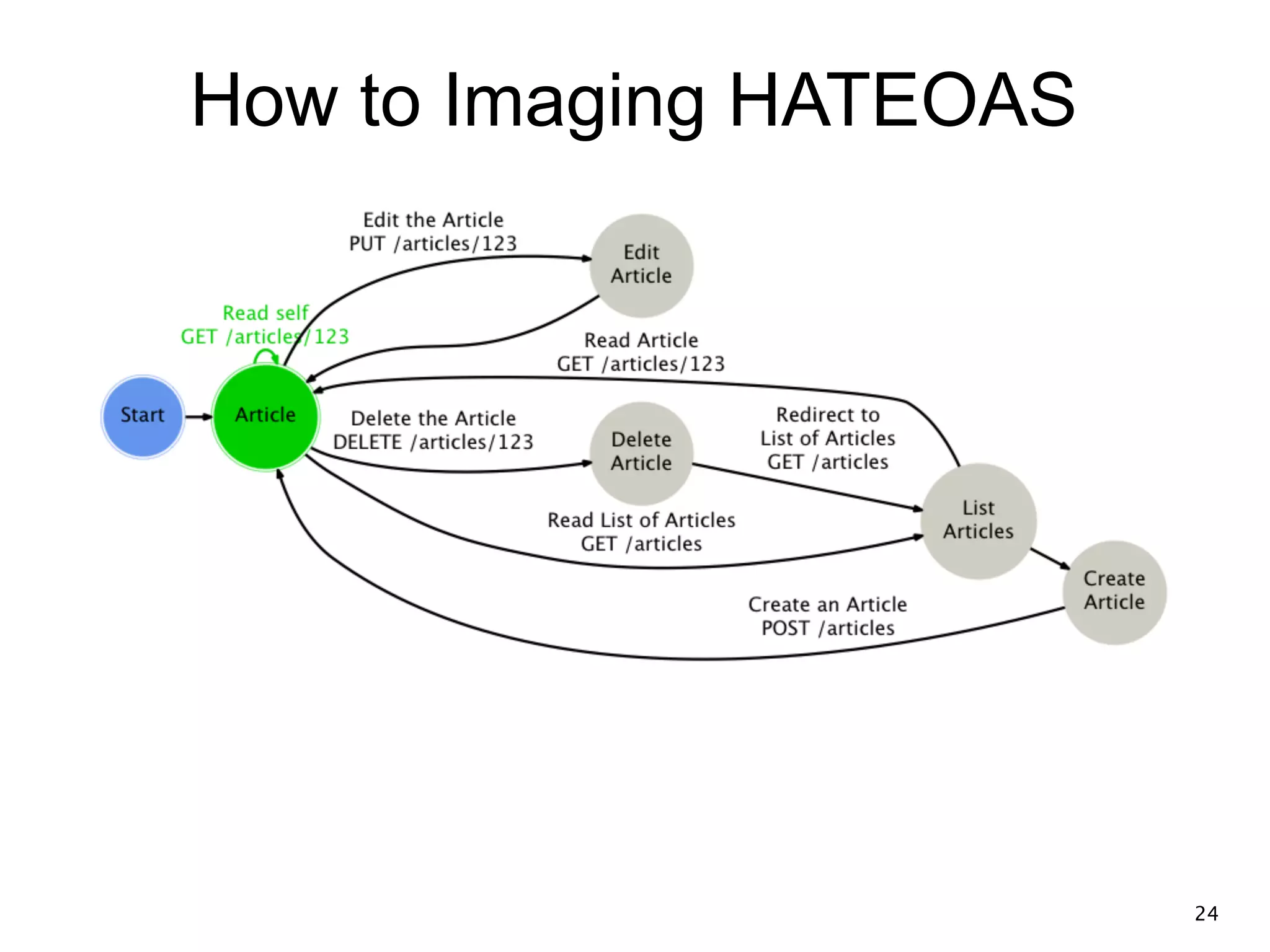 How to Imaging HATEOAS 24 