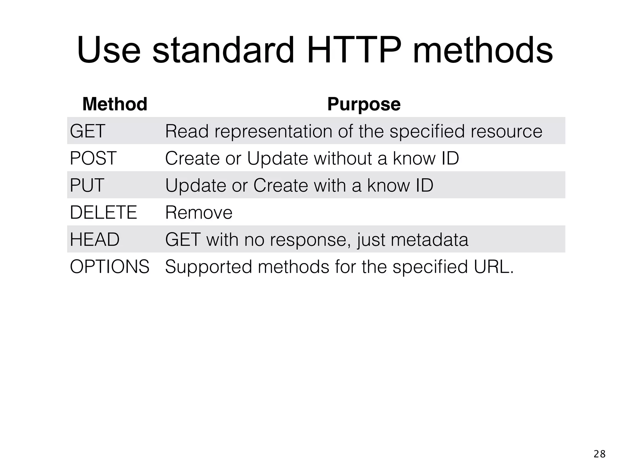 Use standard HTTP methods Method Purpose GET Read representation of the speciﬁed resource POST Create or Update without a know ID PUT Update or Create with a know ID DELETE Remove HEAD GET with no response, just metadata OPTIONS Supported methods for the speciﬁed URL. 28 