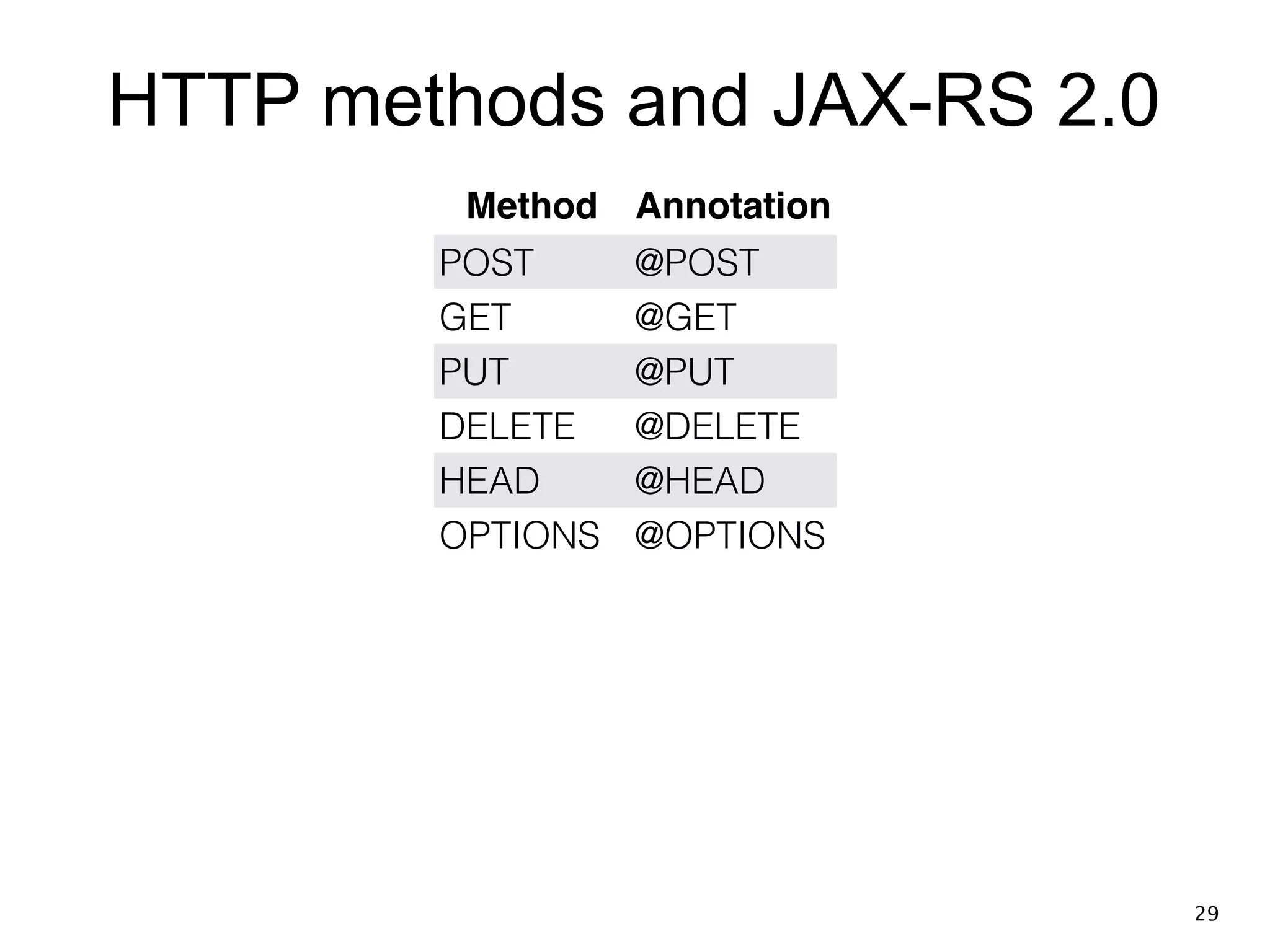 HTTP methods and JAX-RS 2.0 Method Annotation POST @POST GET @GET PUT @PUT DELETE @DELETE HEAD @HEAD OPTIONS @OPTIONS 29 