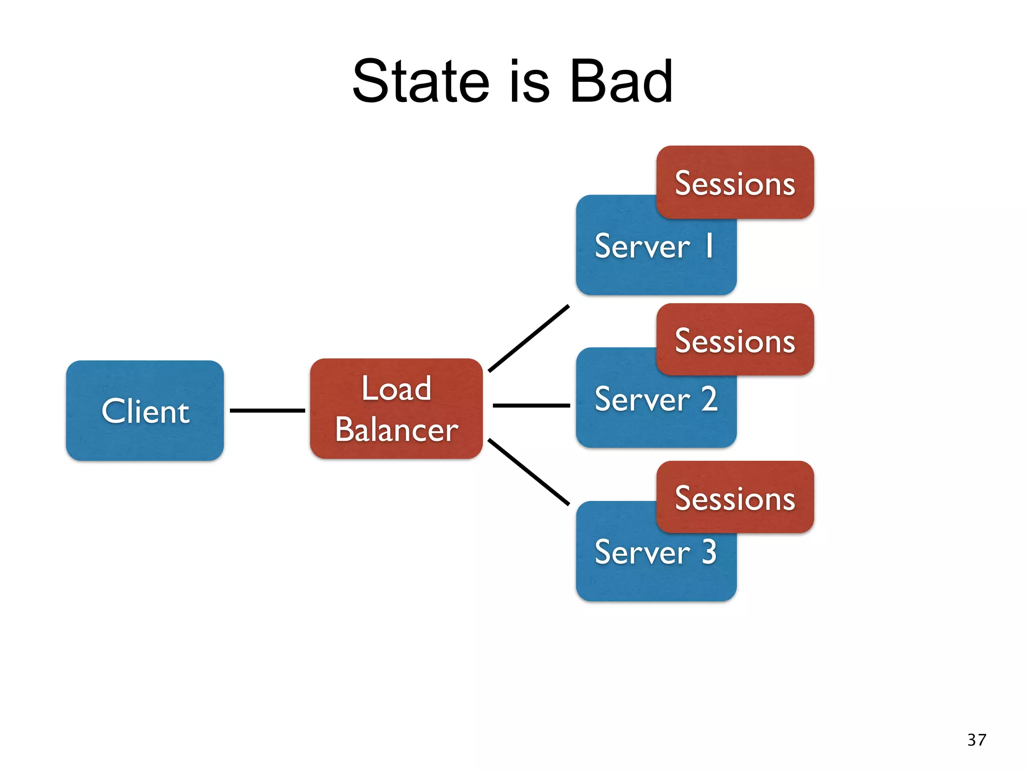 State is Bad Client Load Balancer Server 1 Sessions Server 3 Sessions Server 2 Sessions 37 