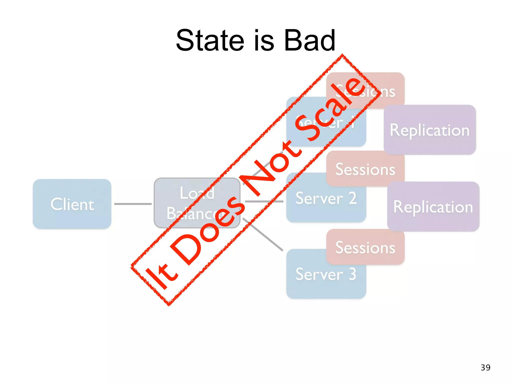 State is Bad Client Load Balancer Server 1 Sessions Server 3 Sessions Server 2 Sessions Replication Replication ItD oesN otScale 39 