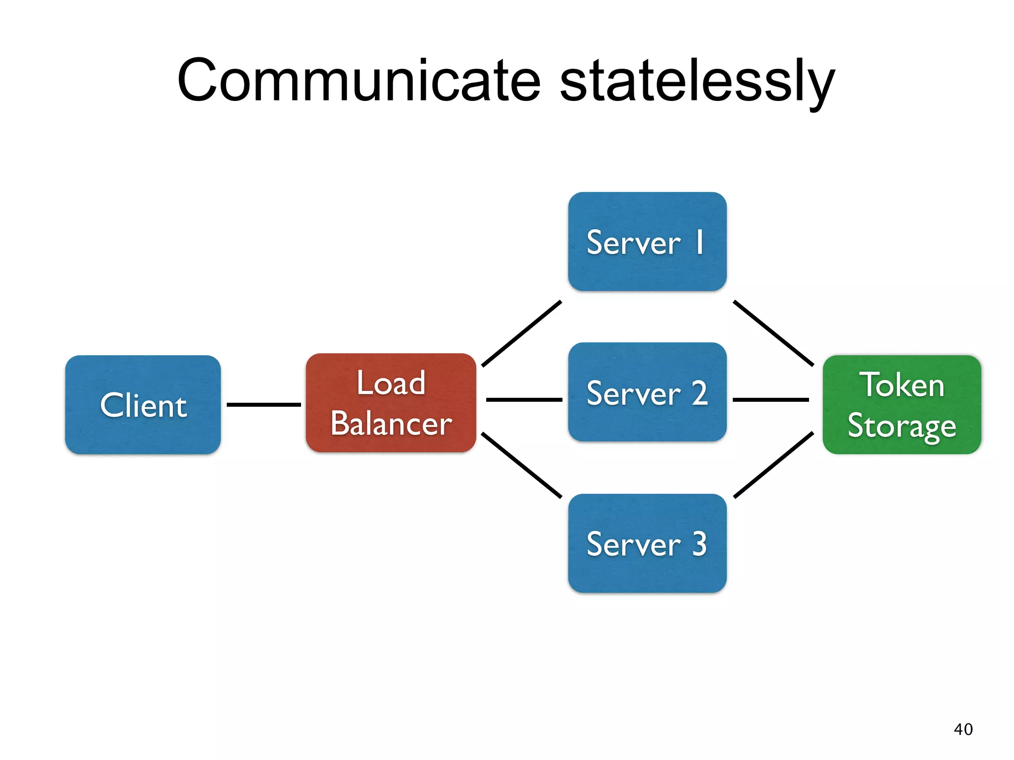 Communicate statelessly Client Load Balancer Server 1 Server 3 Server 2 Token Storage 40 