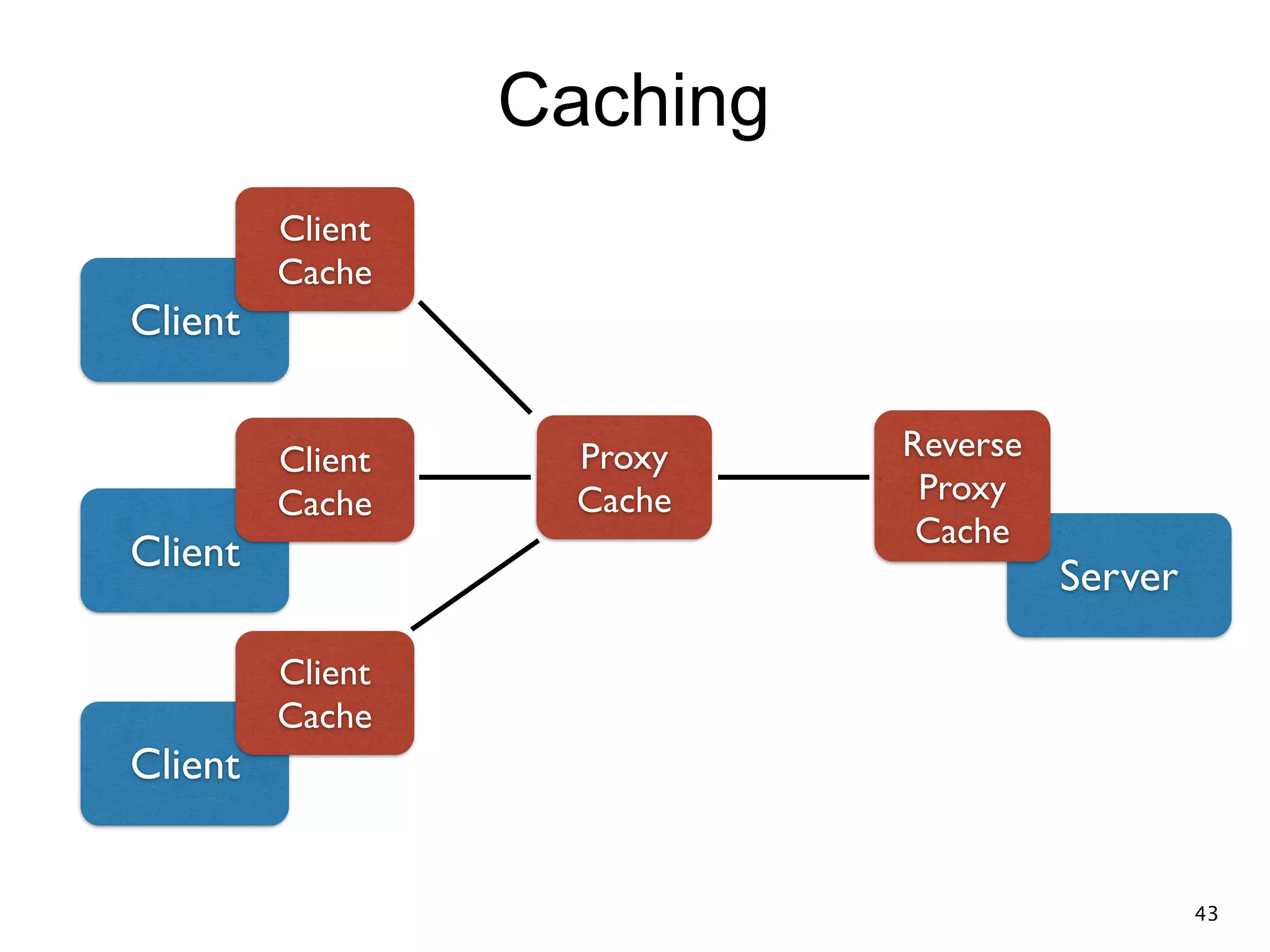 Caching Client Client  Cache Proxy  Cache Server Reverse  Proxy  Cache Client Client  Cache Client Client  Cache 43 