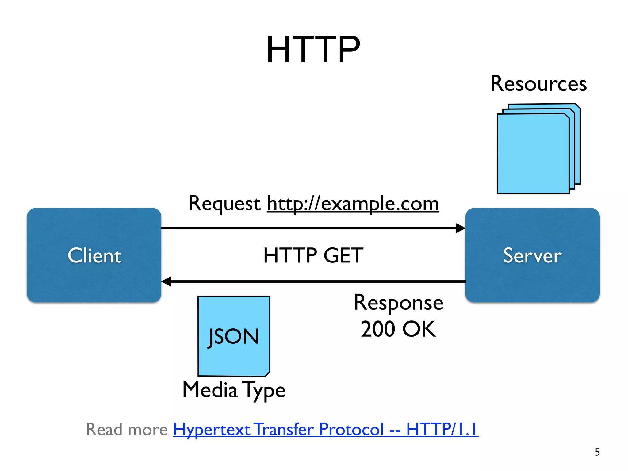 HTTP Response 200 OKJSON Media Type Client ServerHTTP GET Resources Request http://example.com Read more Hypertext Transfer Protocol -- HTTP/1.1 5 